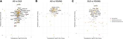 The platelet transcriptome and proteome in Alzheimer’s disease and aging: an exploratory cross-sectional study